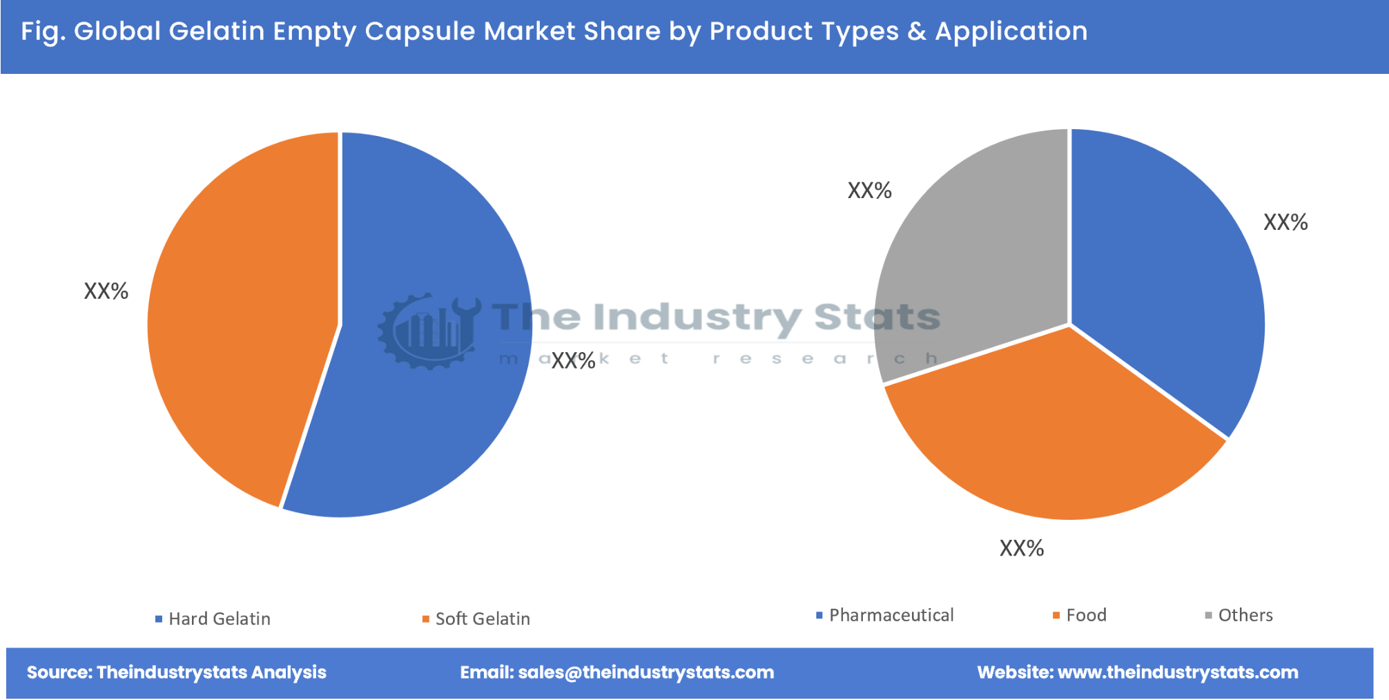 Gelatin Empty Capsule Share by Product Types & Application